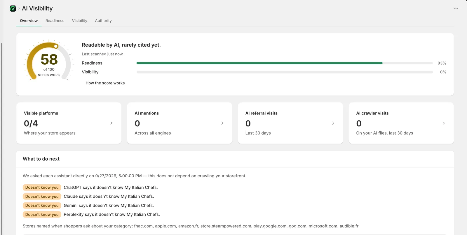 RankEngine AI Visibility: poengsum 58 av 100, beredskap 83 %, synlighet 0 %, synlig på 0 av 4 plattformer, 0 AI-omtaler; en liste datert 27. september 2026 viser at ChatGPT, Claude, Gemini og Perplexity hver svarer at de ikke kjenner til butikken