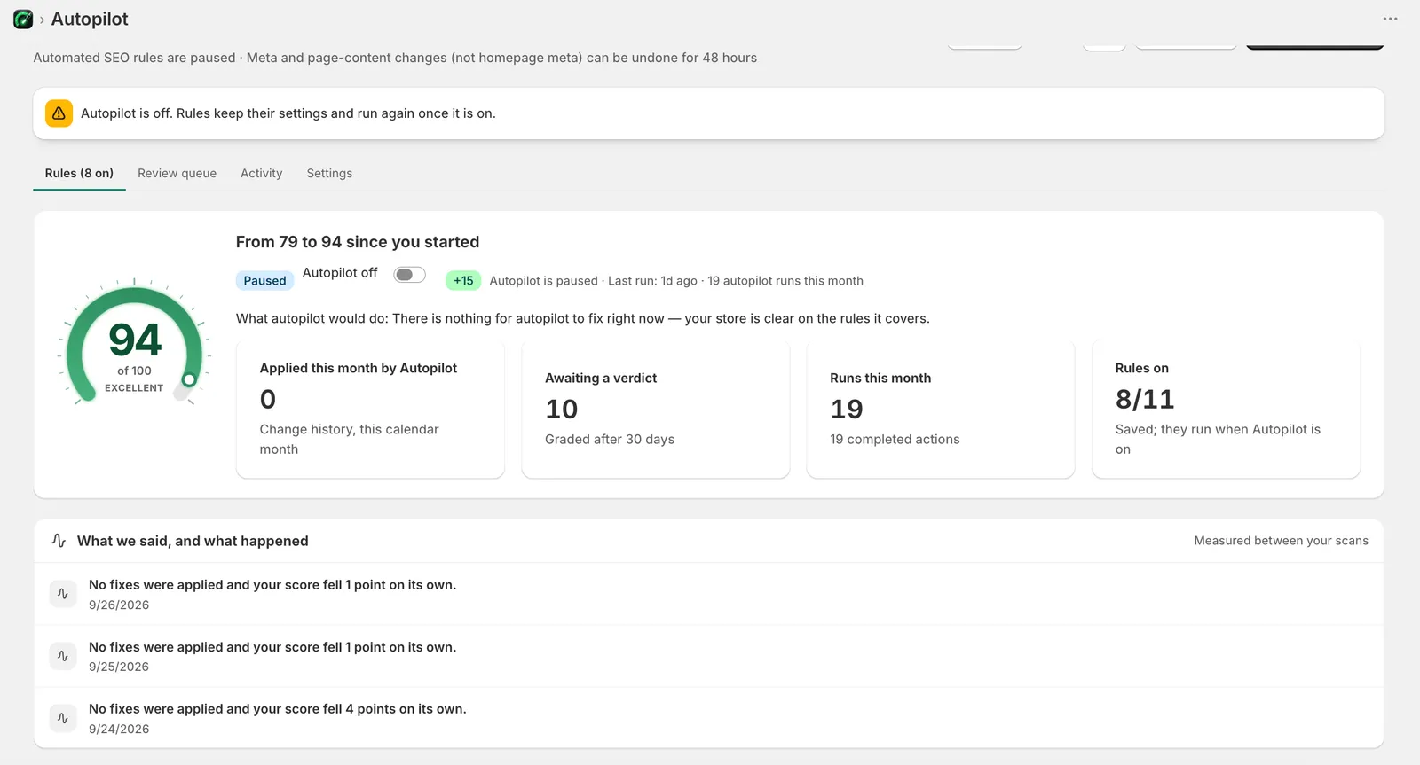 RankEngine Autopilot: score fra 79 til 94 siden du startet, Autopilot satt på pause, 0 anvendt denne måneden av Autopilot, 10 venter på en vurdering gradert etter 30 dager, 19 kjøringer denne måneden, 8 av 11 regler på; en logg sier 'Ingen rettelser ble anvendt og poengsummen din falt 1 poeng av seg selv'