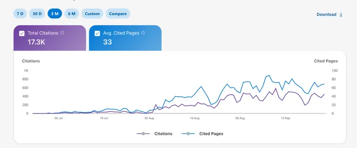 Bing Webmaster Tools viittausraportti: 17,3K kokonaisviittausta ja 33 keskimäärin viitattua sivua kolmen kuukauden aikana