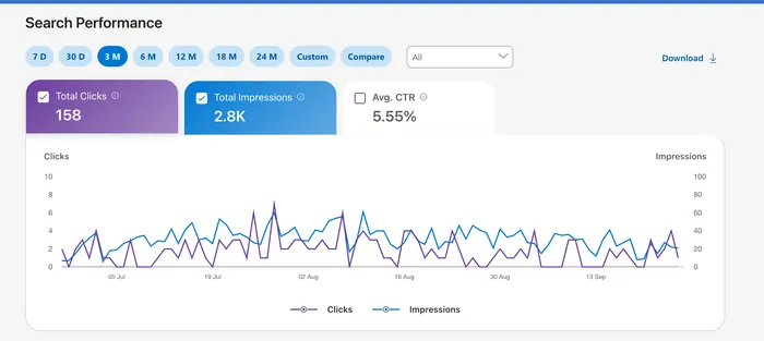 Bing Webmaster Tools -hakutulokset: 158 kokonaisklikkausta, 2,8K näyttökertaa, keskimääräinen CTR 5,55% kolmen kuukauden aikana