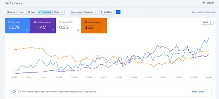 Search Console -suorituskykykaavio sivustolle A: 3,37K klikkausta, 1,14M näyttökertaa, keskimääräinen CTR 0,3 %, keskimääräinen sijainti 35,5, klikkaukset nousussa syyskuussa