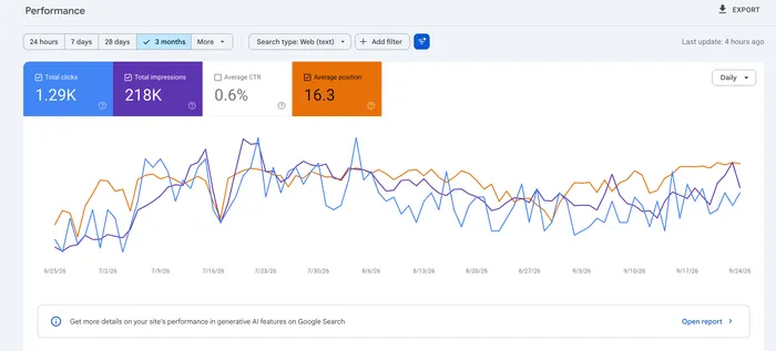Search Console -suorituskykykaavio sivustolle B: 1,29K klikkausta, 218K näyttökertaa, keskimääräinen CTR 0,6 %, keskimääräinen sijainti 16,3